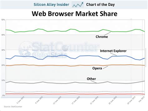 Browser Usage Chart Internet Explorer Usage Dips On Weekends