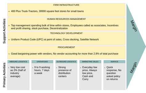 Value Chain Analysis Templates