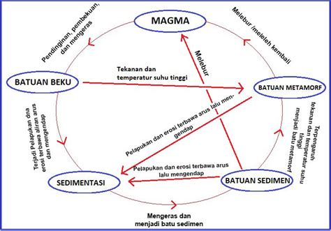 Gambar Siklus Batuan Dan Keterangannya Serat