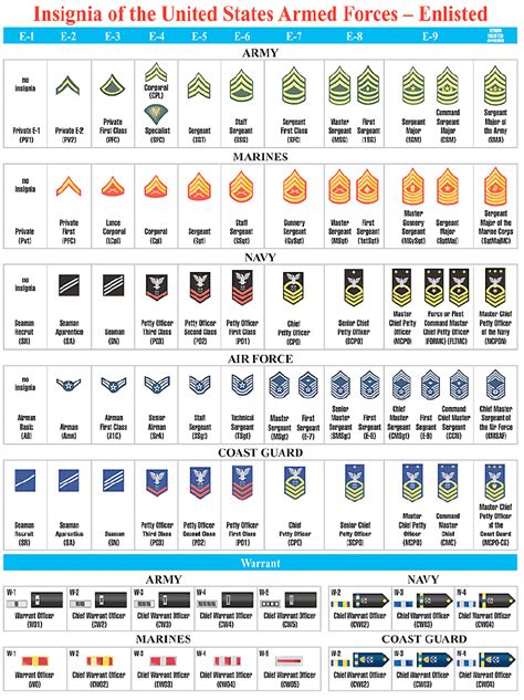 √ Us Armed Forces Enlisted Pay Scale Va Navy Usa