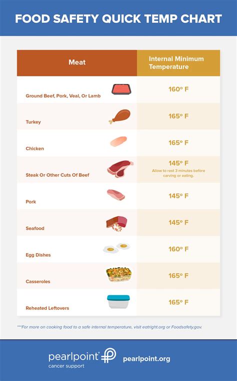 This is necessary when you are about to cook or bake. Food Safety During Cancer Treatment | PearlPoint Nutrition ...