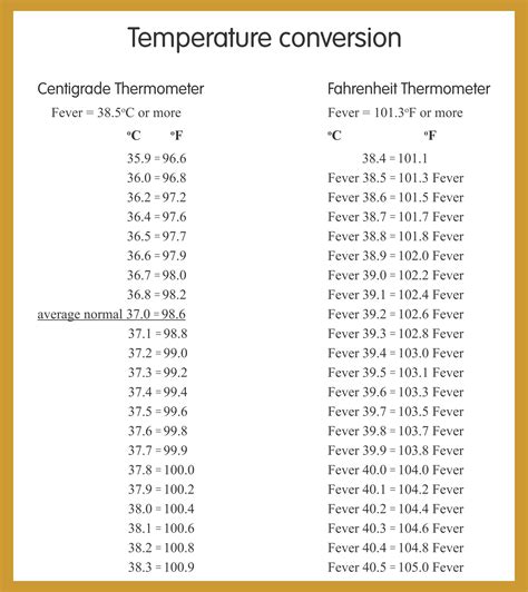 Fever Temperature Chart Temperature Conversion Chart Charting For