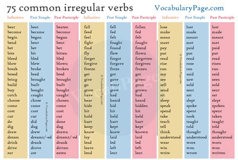 List Of Irregular Verbs