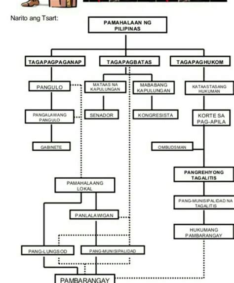Gawain Sa Pagkatuto Bilang 3 Tukuyin Kung Saang Sangay Ng Pamahalaan