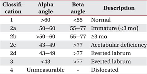 Neonatal Hip Ultrasound Sonographic Tendencies