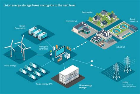 Li Ion Energy Storage Takes Microgrids To The Next Level Energy