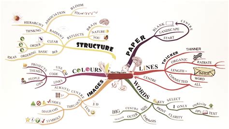 How To Create A Mind Map Examples