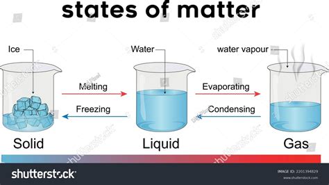 Images Of Solids Liquids And Gases