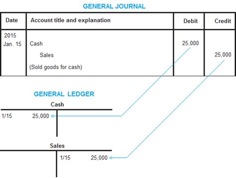 General Ledger Explanation Process Format Example Accounting For