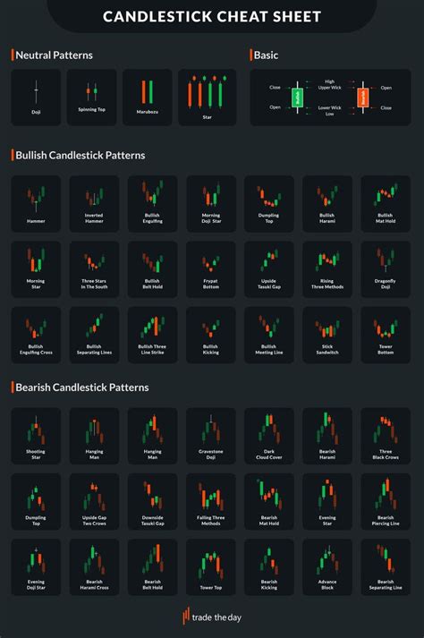 Forex Candlestick Patterns Cheat Sheet Chart Patterns Trading Stock