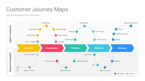 Customer Journey Map Powerpoint Ppt Template Customer Journey Mapping