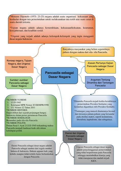 Mind Map Pancasila Sebagai Dasar Negara Pancasila Sebagai Dasar