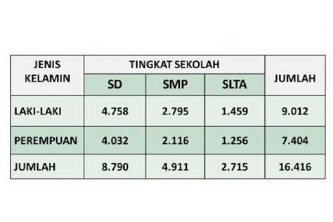 Penyajian Data Statistik Dalam Bentuk Tabel Dan Diagram Cilacap Klik