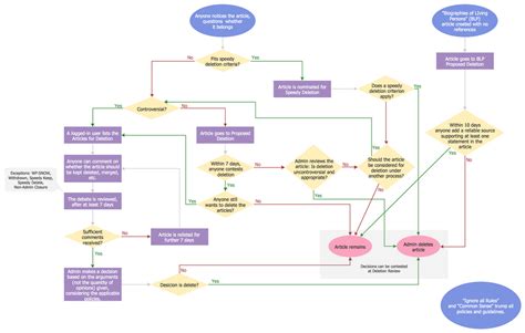 Basic Audit Flowchart Flowchart Examples Technical Flow Chart