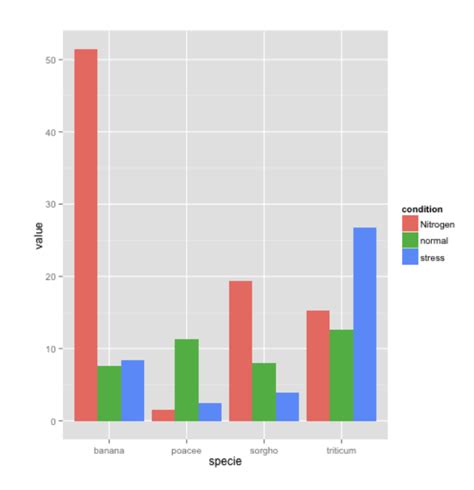 Ggplot Multivariate Bar Chart In R Ggplot Stack Overflow