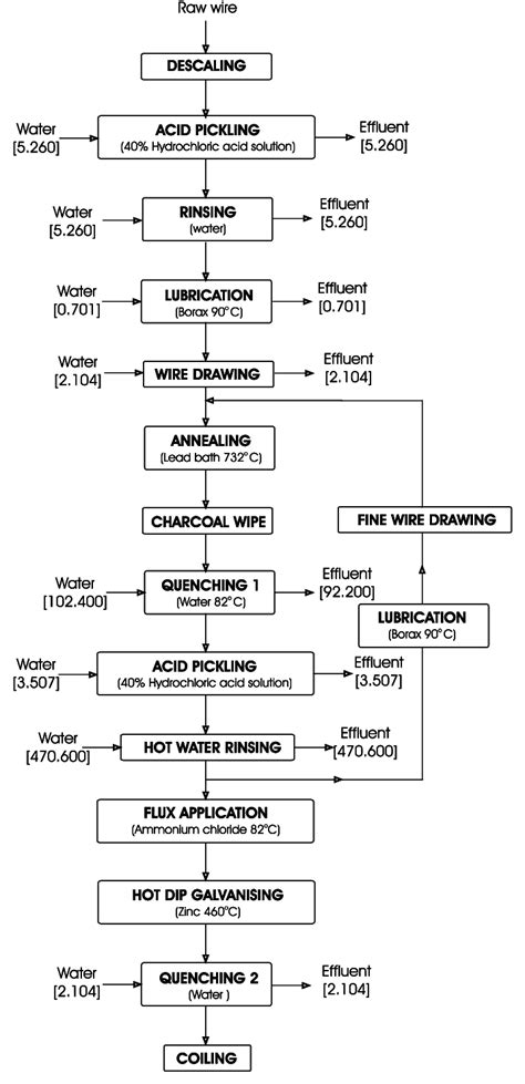 Cable Manufacturing Process Flow Chart