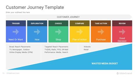 Customer Journey Map Powerpoint Template Designs Slidegrand