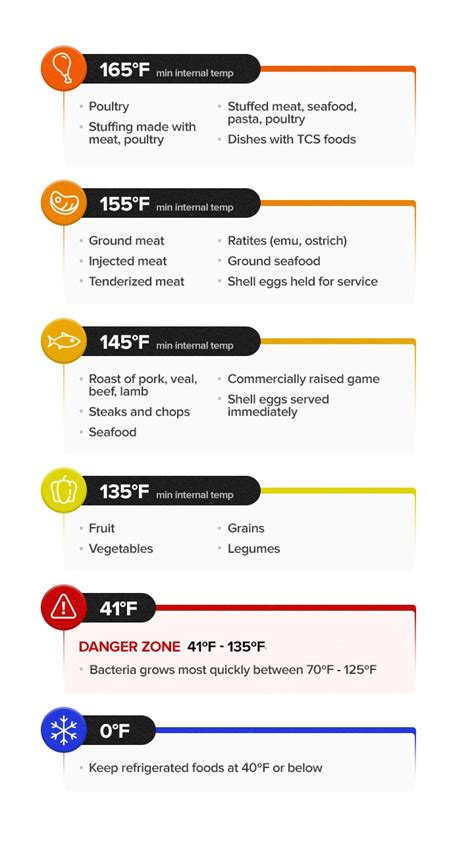 The poultry curve represents a 6.5d pasteurization for salmonella. Temperature Danger Zone: Safe Food Temperatures