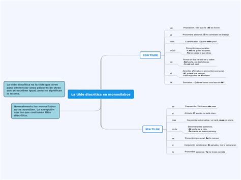 La tilde diacrítica en monosílabos Mind Map