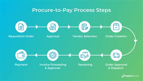 Procure To Pay Process Guide Benefits Real Life Example And How To Implement It