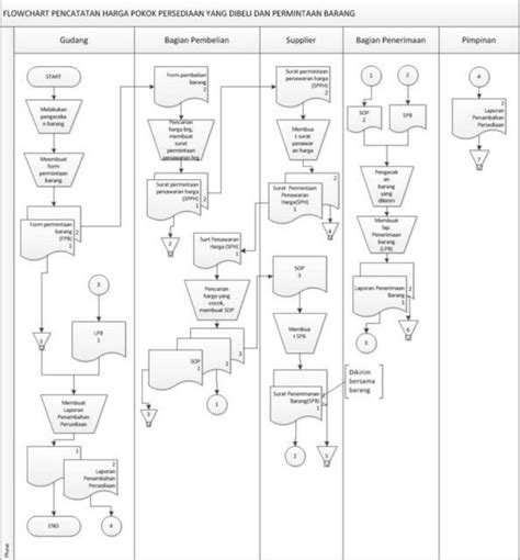 Contoh Flowchart Perusahaan Manufaktur Dan Penjelasannya Membuat