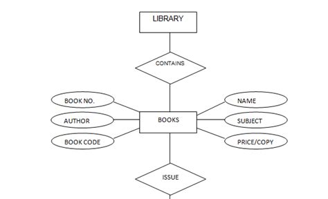 41 Entity Relationship Diagram For Library Management System Wiring