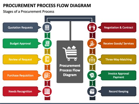 Procurement Process Flow Diagram PowerPoint Template PPT Slides