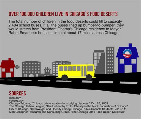 Ap Human Geography Sample Student Food Deserts