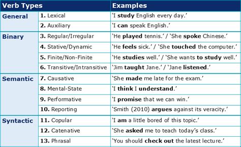 Types Of Verbs In English A Comprehensive Guide Eslbuzz 45 Off