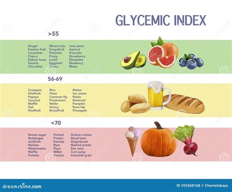 Glycemic Index Chart For Common Foods Illustration Stock Illustration