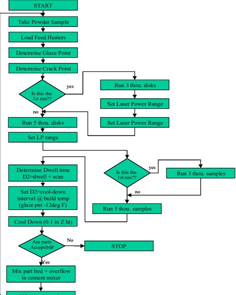 Processing Flow Chart Download Scientific Diagram