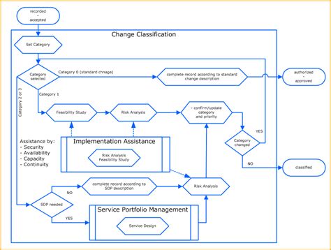 Itil Change Management Process Flow Diagram