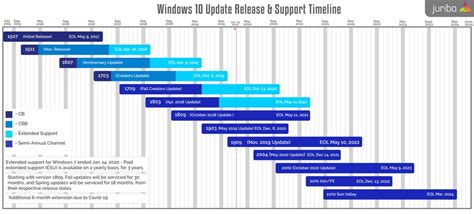 Understanding The Windows As A Service Timeline As Of September 2021