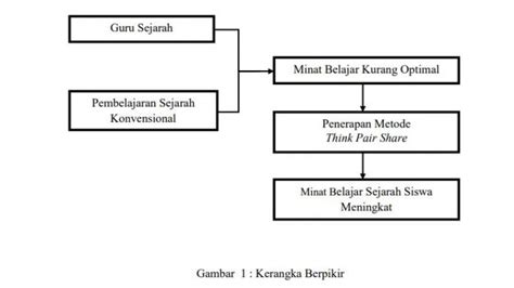 Kerangka Berpikir Pengertian Contoh And Cara Membuatnya