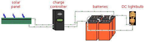 Solar Storage Batteries Solar Power Grants