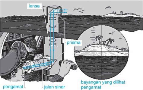 Pengertian Alat Optik Dan Macam Macam Jenis Contoh Alat Optik