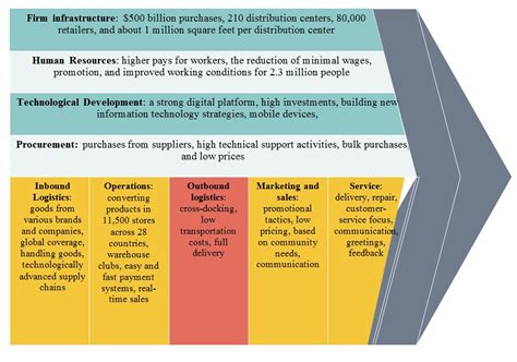 Value Chain Analysis For Walmart Free Essay Example