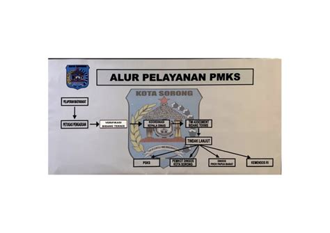 Dinas Sosial Pemerintah Kota Sorong