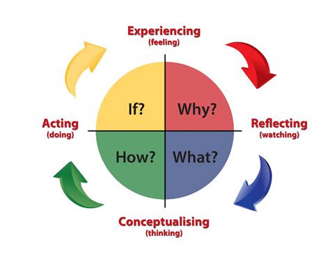 David Kolb Learning Style Inventory And Kolb Experiential Learning Theory