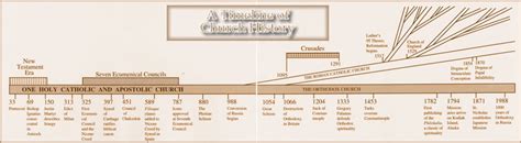 Christianity Timeline Chart The Quotes