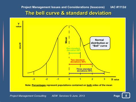 The Bell Curve And Standard Deviation