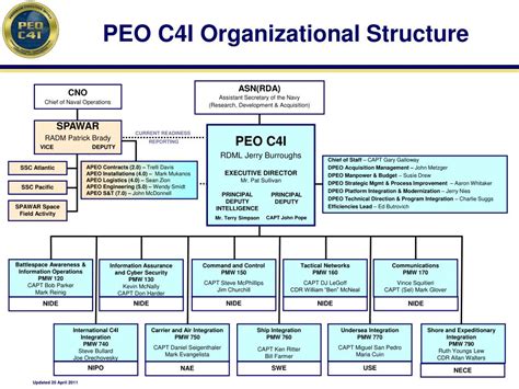 Ppt Peo C4i Organizational Structure Powerpoint Presentation Free