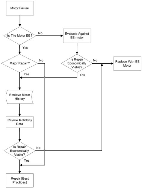 Motor Repair Decision Flowchart Download Scientific Diagram