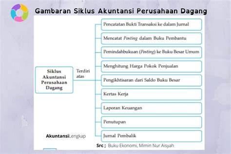 Contoh Siklus Akuntansi Perusahaan Dagang Beserta Penjelasan