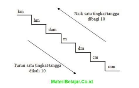 Satuan Panjang Tangga Konversi Konversi Ukuran Dan Contoh Soal