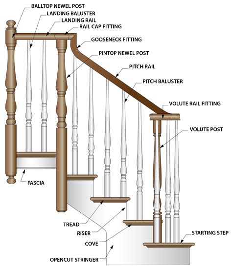 Stair Terminology Fox Valley Stair Company