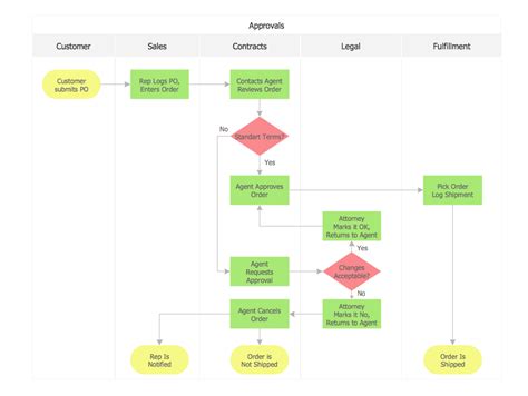 Sales Process Flowchart Flowchart Examples Marketing And Sales