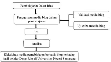 Contoh Kerangka Berpikir Penelitian Pengembangan