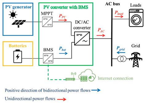 Solar Photovoltaic In Battery Energy Storage System Encyclopedia Mdpi