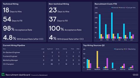 8 Hr Dashboard Examples Based On Real Companies Geckoboard